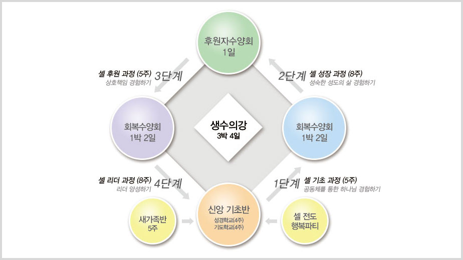 동산교회 양육과정