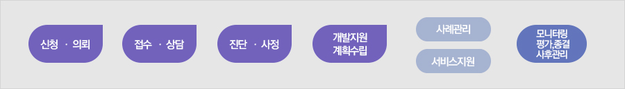 이용절차