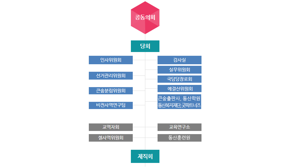행정조직도
